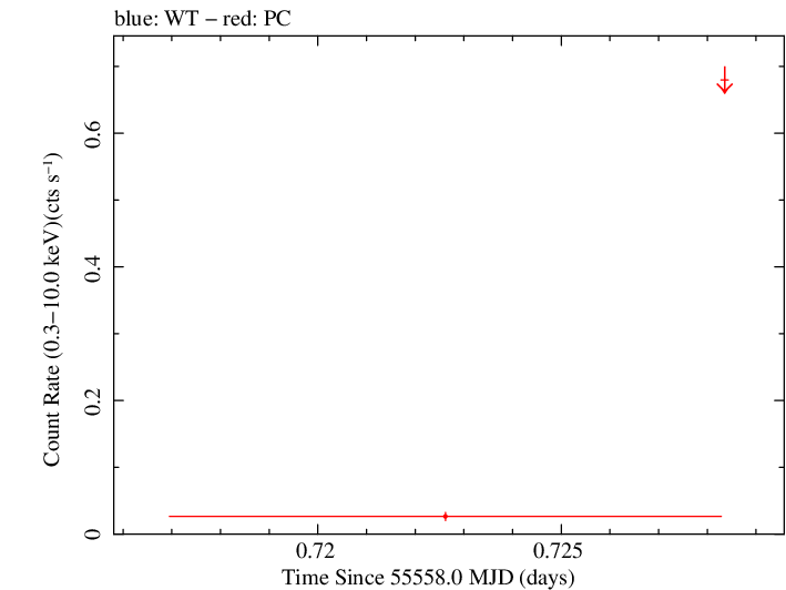Swift light curve for Observation ID 00030880068