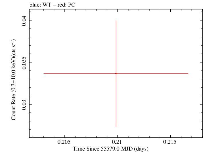 Swift light curve for Observation ID 00030880070