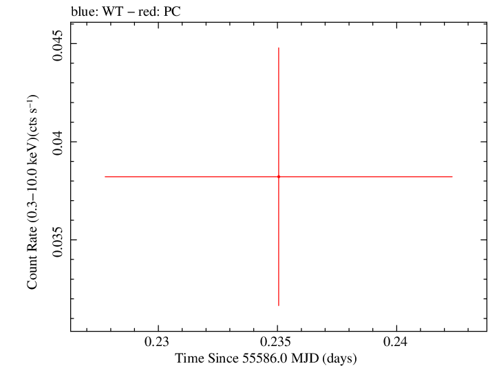 Swift light curve for Observation ID 00030880071