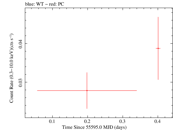 Swift light curve for Observation ID 00030880073