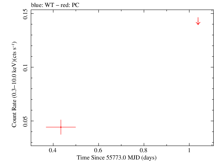 Swift light curve for Observation ID 00030880075