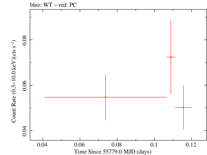 Swift light curve for Observation ID 00030880076