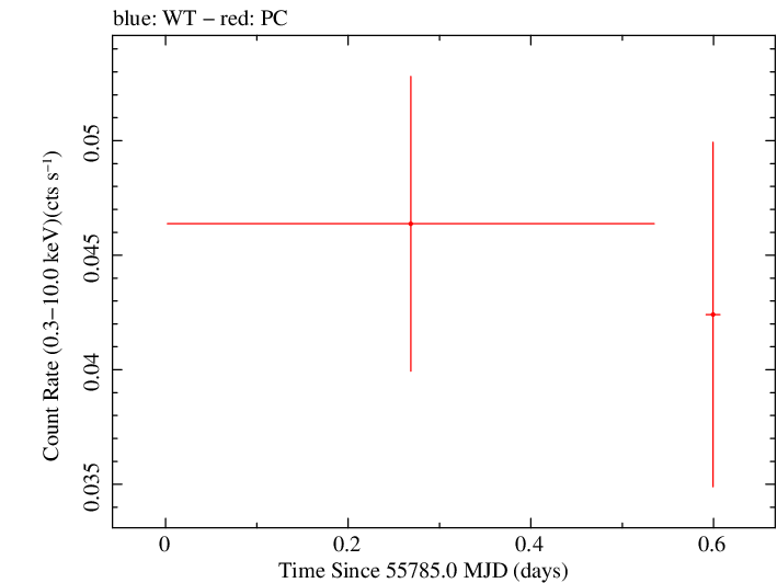 Swift light curve for Observation ID 00030880078