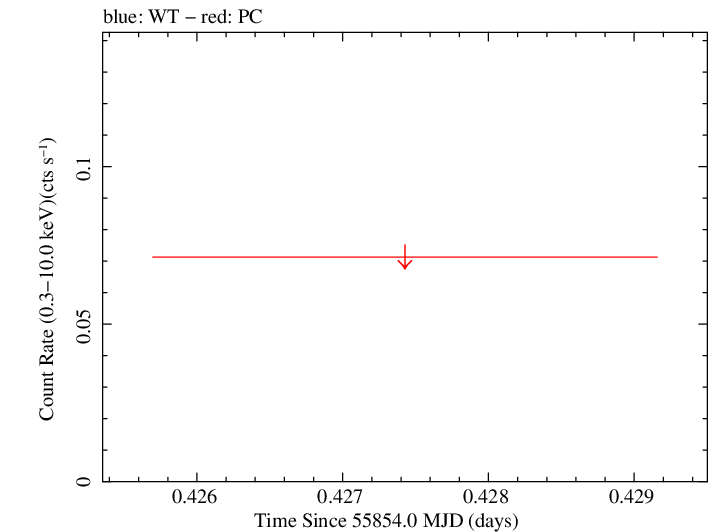 Swift light curve for Observation ID 00030880081