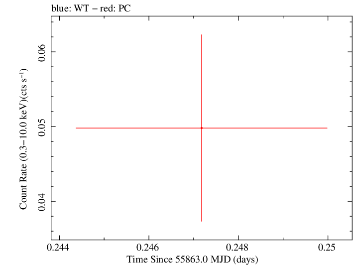 Swift light curve for Observation ID 00030880082