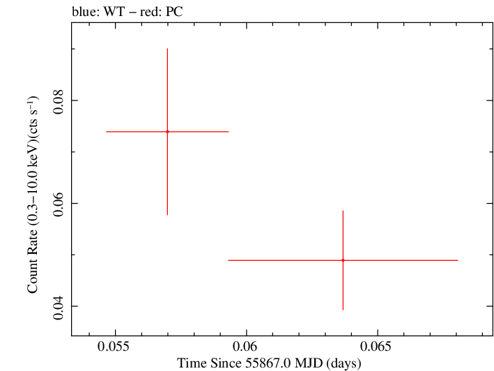 Swift light curve for Observation ID 00030880083