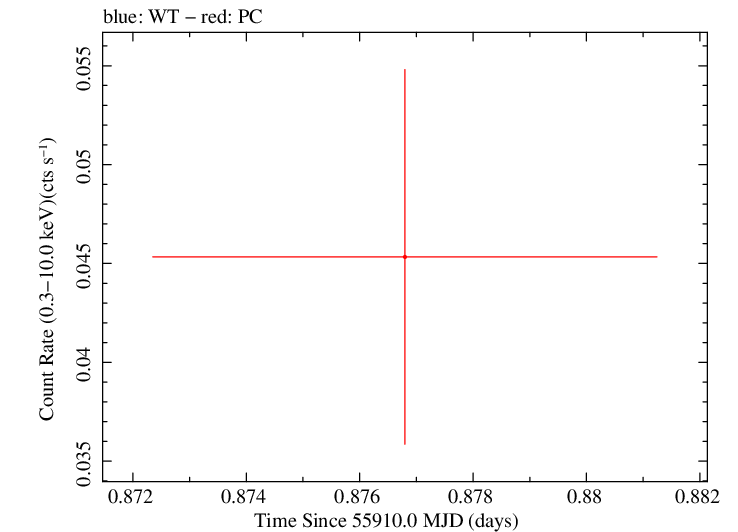 Swift light curve for Observation ID 00030880089