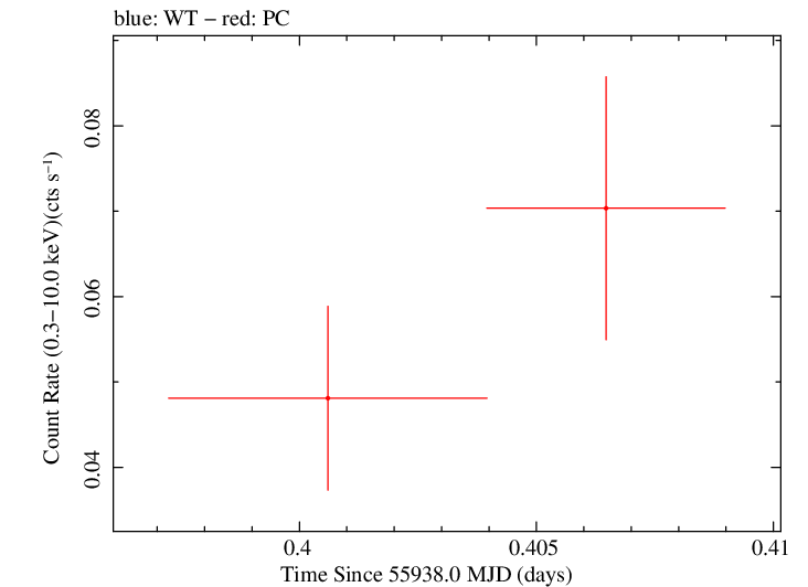 Swift light curve for Observation ID 00030880092