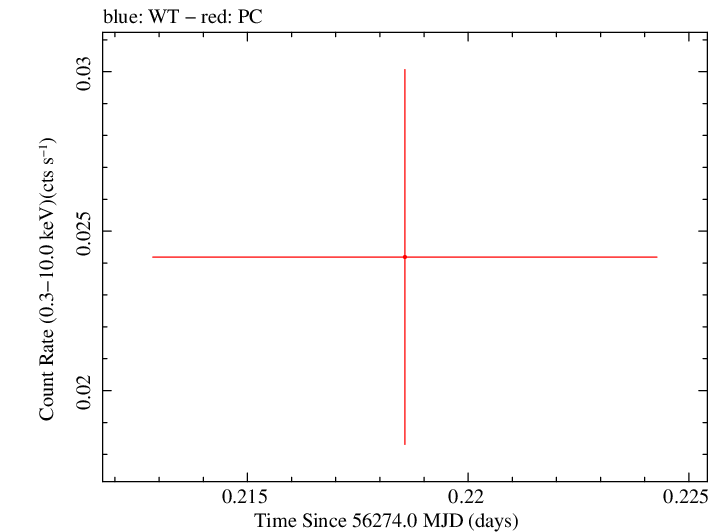 Swift light curve for Observation ID 00030880104