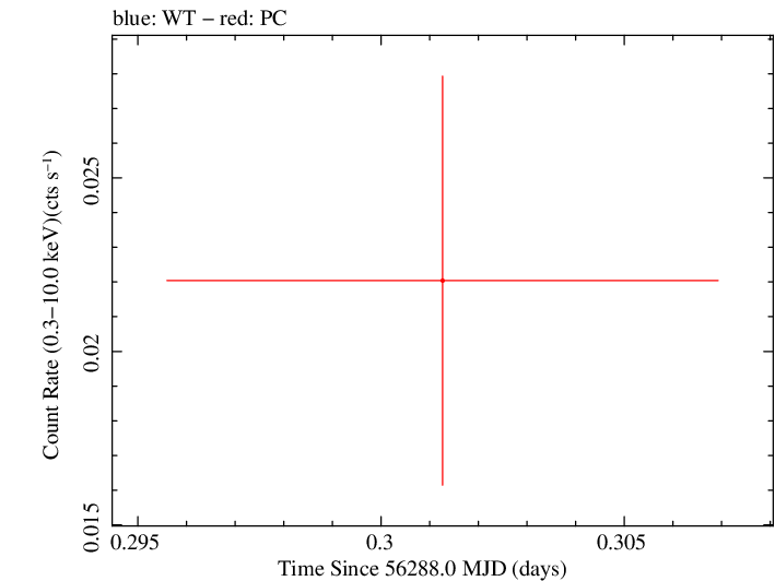 Swift light curve for Observation ID 00030880106