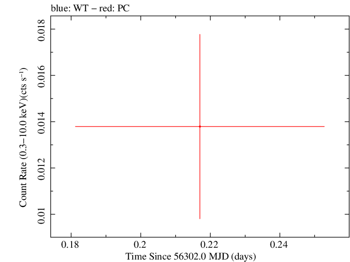 Swift light curve for Observation ID 00030880108