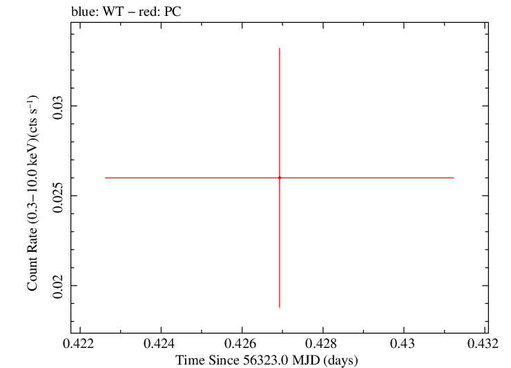 Swift light curve for Observation ID 00030880111