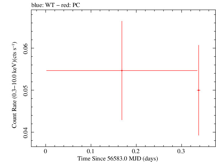 Swift light curve for Observation ID 00030880114