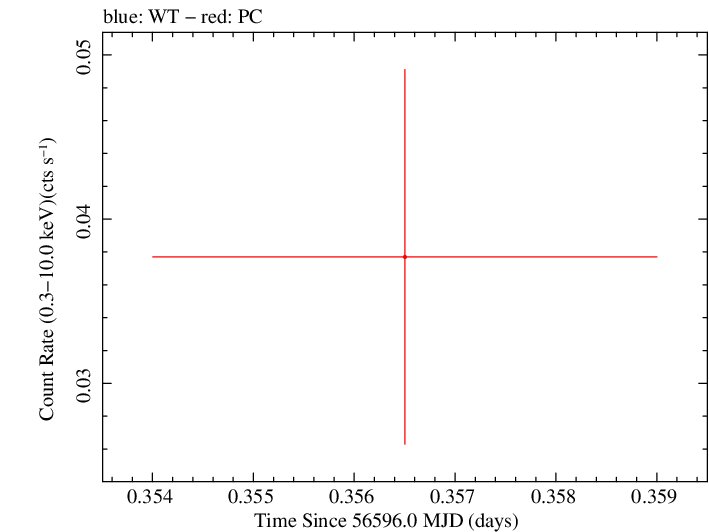 Swift light curve for Observation ID 00030880116