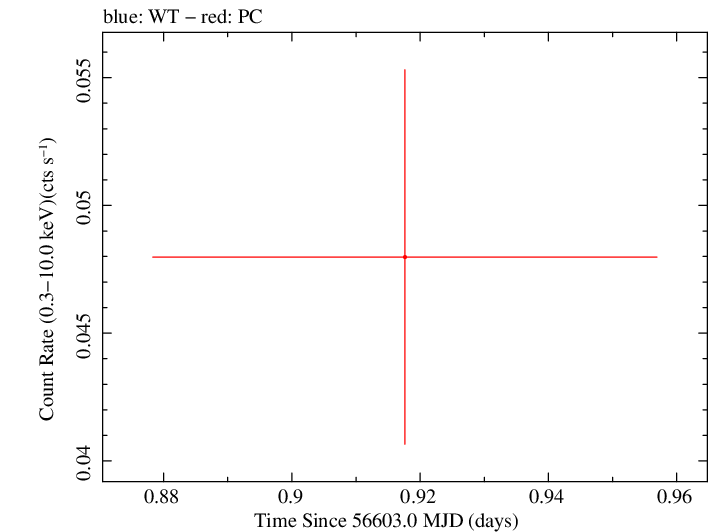 Swift light curve for Observation ID 00030880117