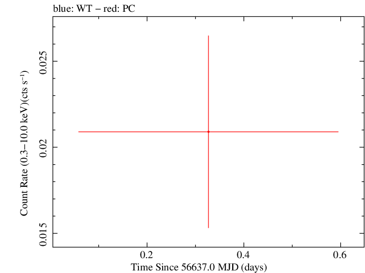 Swift light curve for Observation ID 00030880121