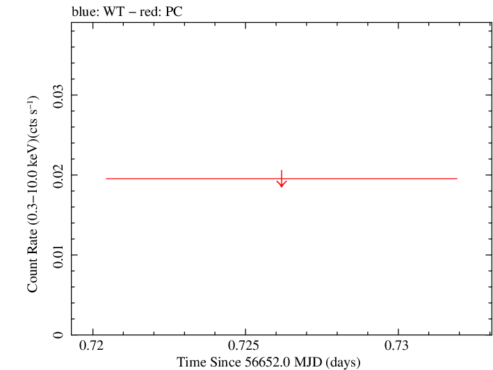 Swift light curve for Observation ID 00030880123