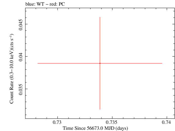 Swift light curve for Observation ID 00030880125