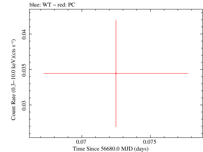 Swift light curve for Observation ID 00030880126