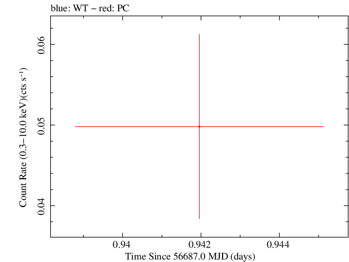Swift light curve for Observation ID 00030880127