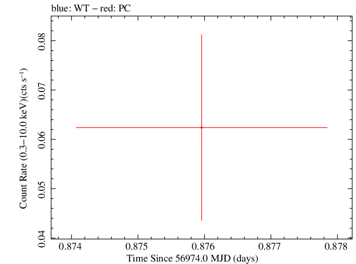 Swift light curve for Observation ID 00030880131