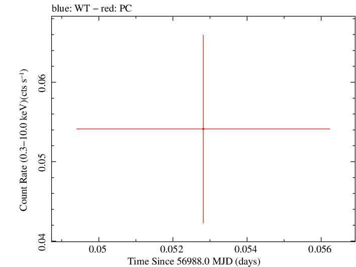 Swift light curve for Observation ID 00030880134