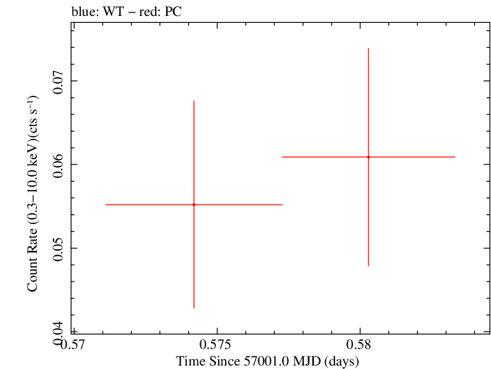 Swift light curve for Observation ID 00030880136