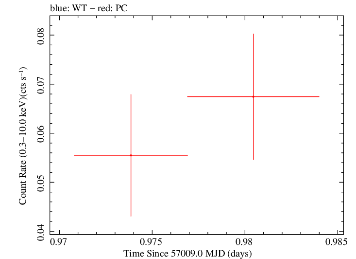 Swift light curve for Observation ID 00030880137