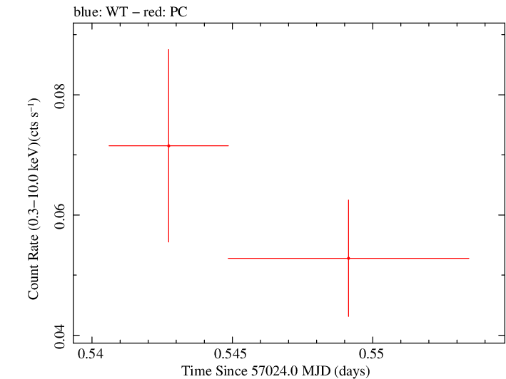 Swift light curve for Observation ID 00030880139