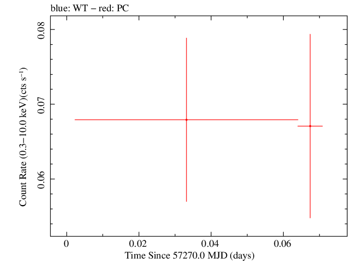 Swift light curve for Observation ID 00030880144