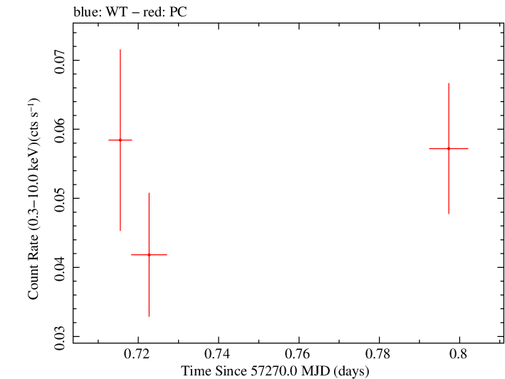 Swift light curve for Observation ID 00030880145