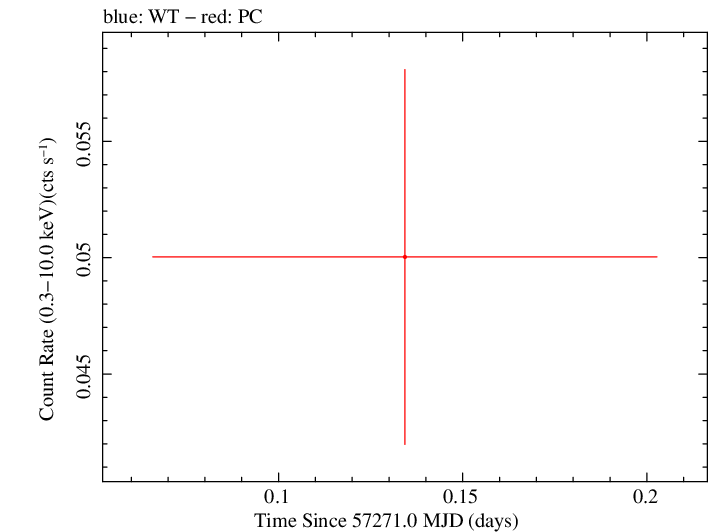 Swift light curve for Observation ID 00030880146