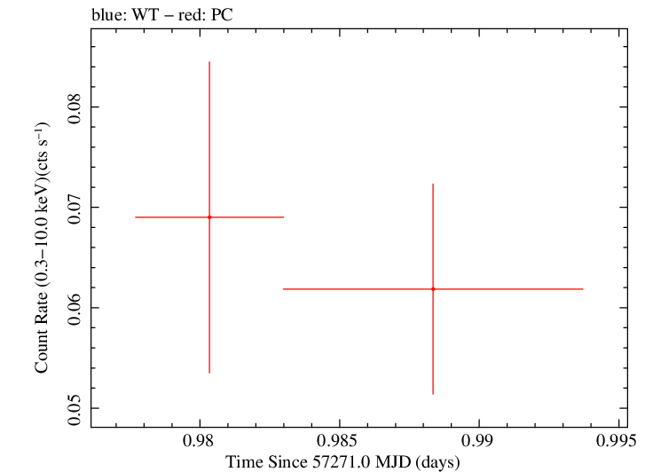 Swift light curve for Observation ID 00030880147