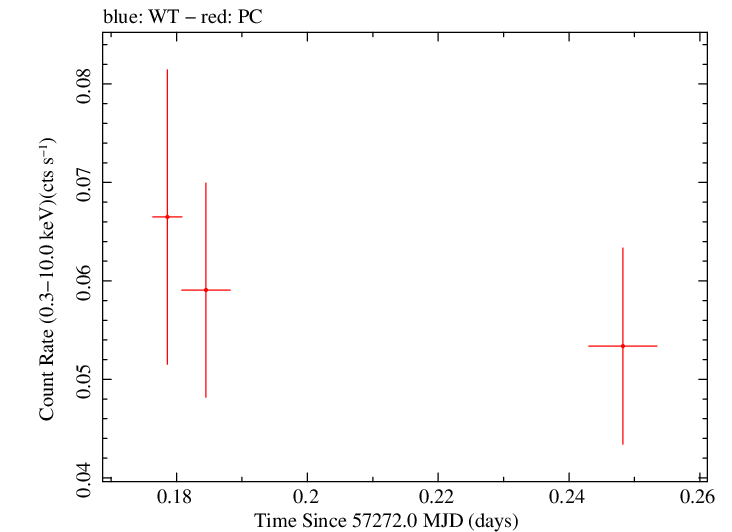 Swift light curve for Observation ID 00030880148