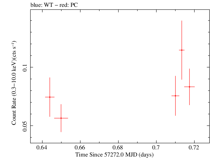 Swift light curve for Observation ID 00030880149