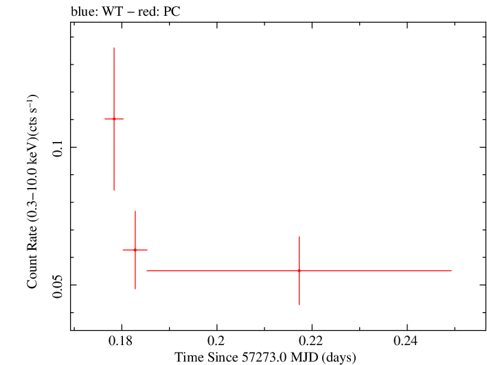 Swift light curve for Observation ID 00030880150