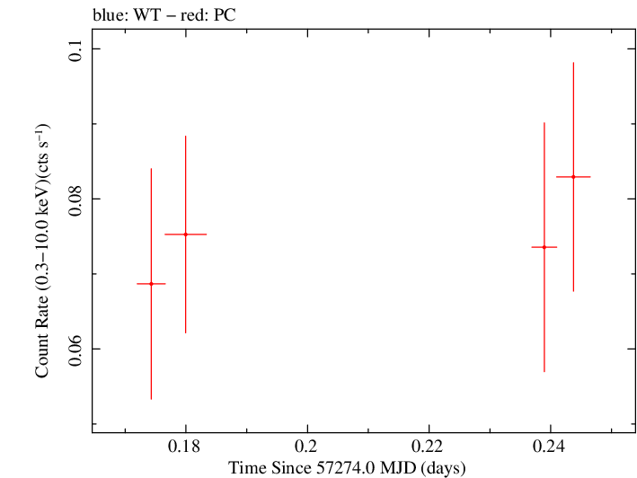 Swift light curve for Observation ID 00030880152