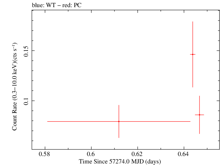 Swift light curve for Observation ID 00030880153
