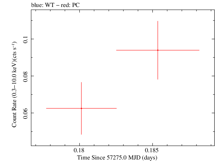 Swift light curve for Observation ID 00030880154