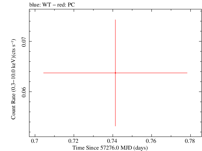 Swift light curve for Observation ID 00030880157