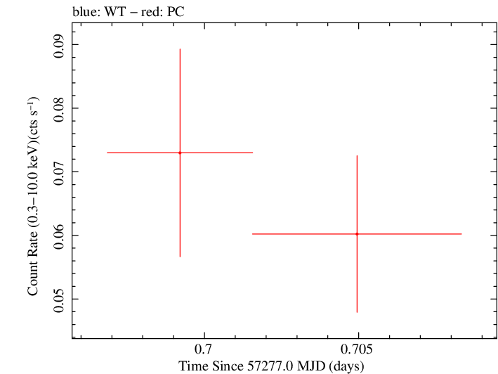 Swift light curve for Observation ID 00030880159