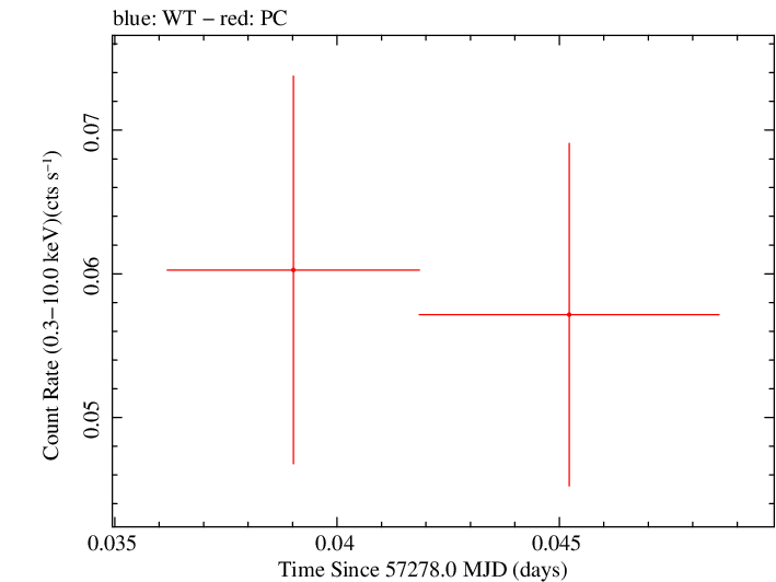 Swift light curve for Observation ID 00030880160