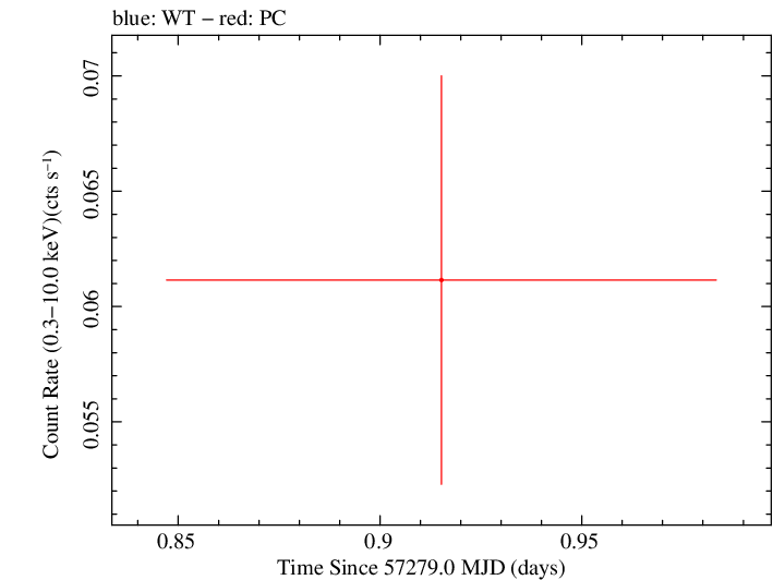 Swift light curve for Observation ID 00030880163
