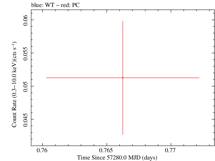 Swift light curve for Observation ID 00030880165