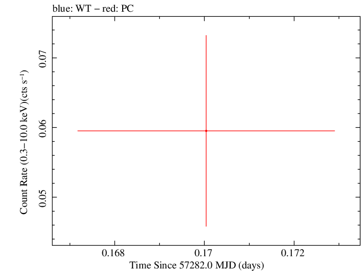 Swift light curve for Observation ID 00030880168
