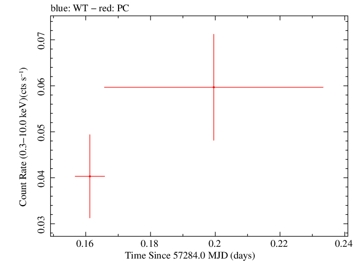Swift light curve for Observation ID 00030880170