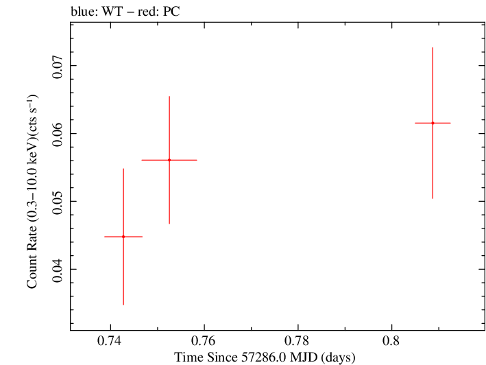Swift light curve for Observation ID 00030880171