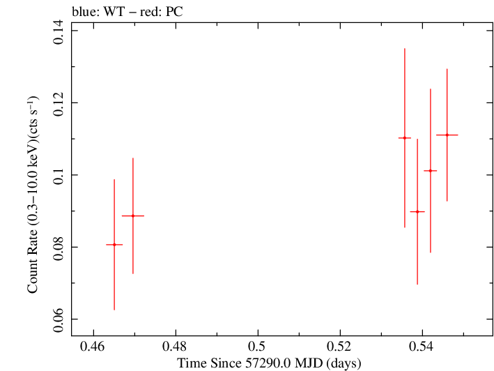 Swift light curve for Observation ID 00030880173