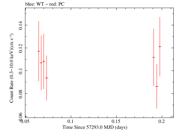 Swift light curve for Observation ID 00030880174