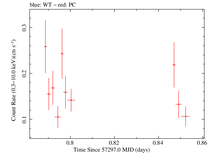 Swift light curve for Observation ID 00030880175